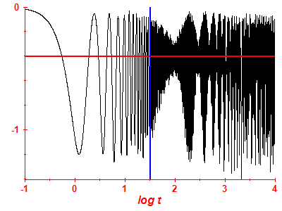 Survival probability log